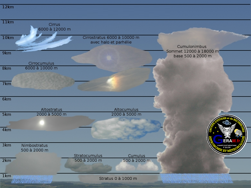 Classification des nuages