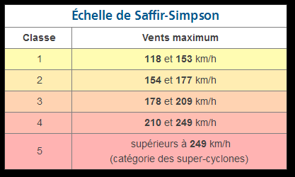 Echelle cyclones